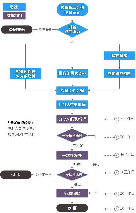 第三类体外诊断试剂注册证变更（许可事项变更）服务(图1)