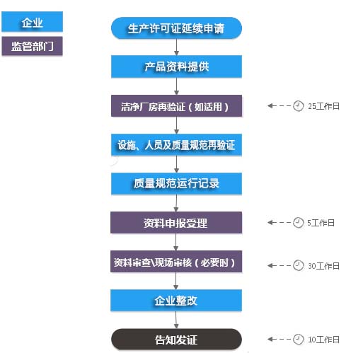 医疗器械生产许可证延续申请代办服务(图2) 医疗器械生产许可证延续申请代办服务(图2)