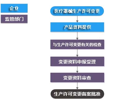 医疗器械生产许可证变更(登记事项变更)服务(图1) 医疗器械生产许可证变更(登记事项变更)服务(图1)