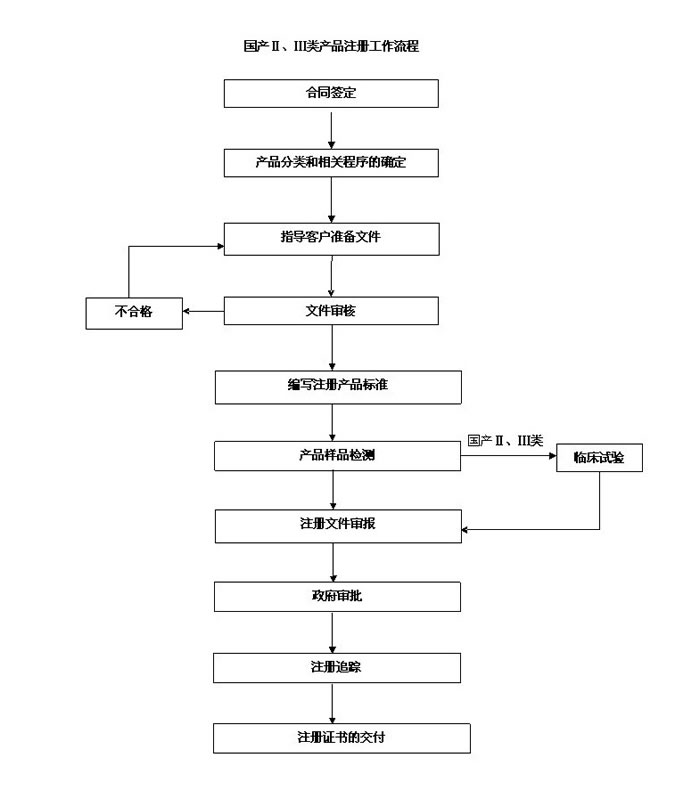 国产/进口二三类医疗器械产品注册整体流程图(图2) 国产/进口二三类医疗器械产品注册整体流程图(图2)