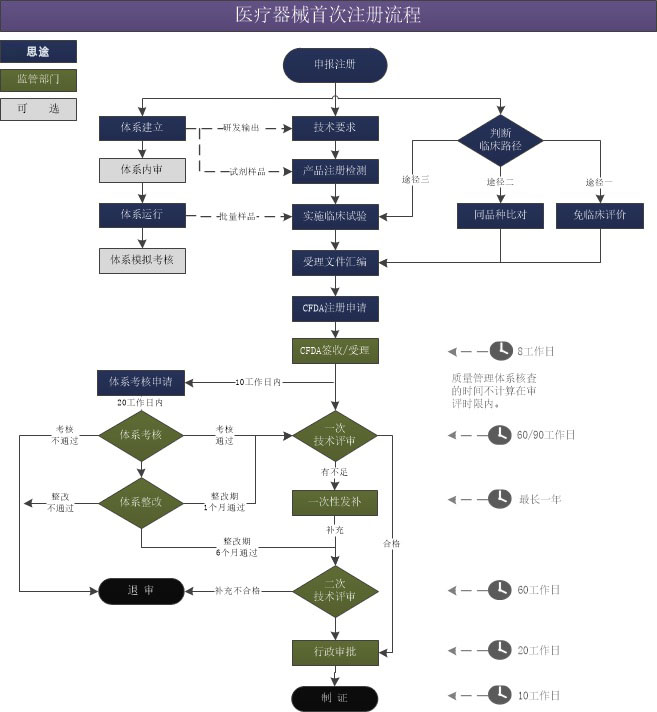 嘉兴医疗器械注册流程.jpg 洛阳二类医疗器械产品注册流程图(图1)