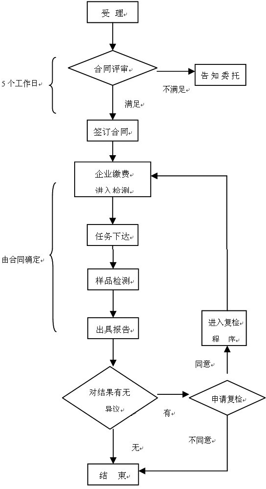 医疗器械注册检验受理流程图 医疗器械注册检验知多少?医疗器械送检流程/资料和要求(图2)