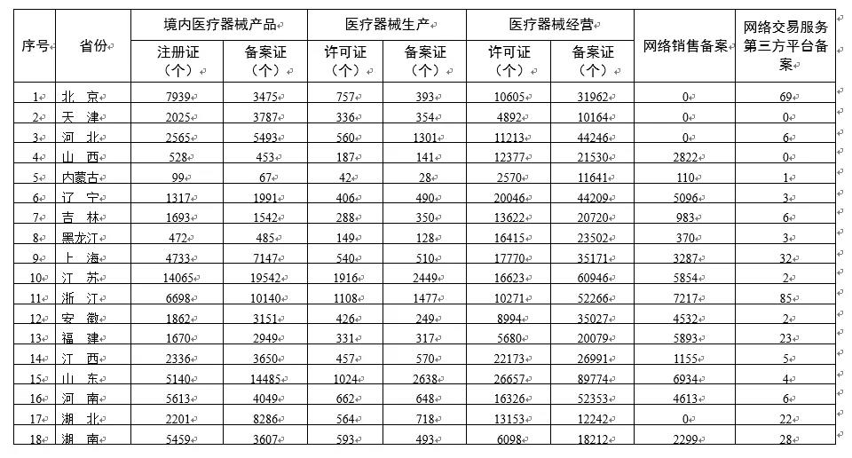 NMPA|各省医疗器械许可备案相关信息(截至2021年11月30日)(图2) NMPA|各省医疗器械许可备案相关信息(截至2021年11月30日)(图2)
