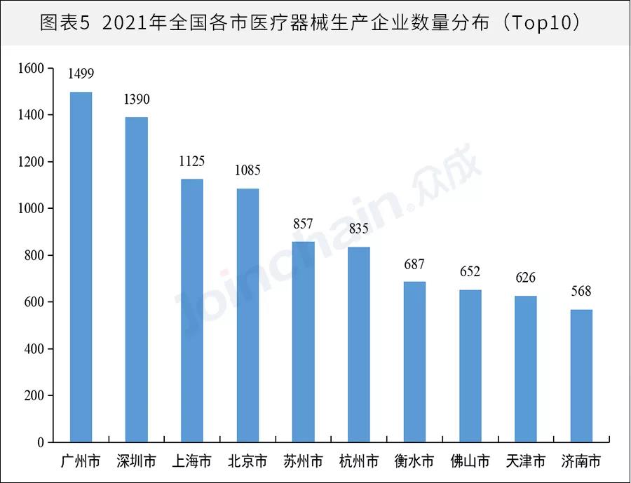 全国医械生产企业有多少?省级排名揭晓(图5) 全国医械生产企业有多少?省级排名揭晓(图5)