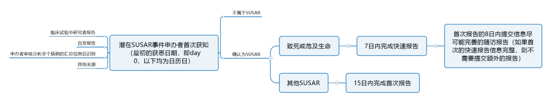临床试验susar是什么意思?聊聊临床SUSAR的定义和上报要求(图5) 临床试验susar是什么意思?聊聊临床SUSAR的定义和上报要求(图5)