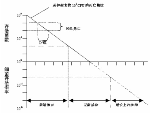 医疗器械环氧乙烷灭菌过程确认方法(图3)