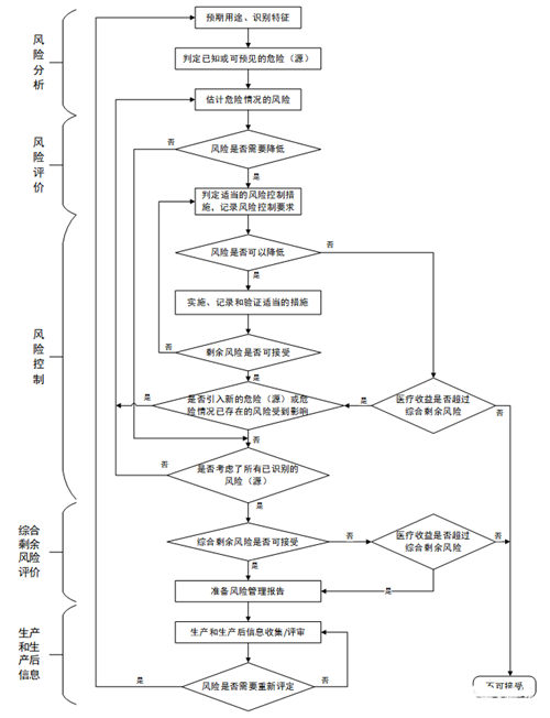 浅谈医疗器械风险管理的定义和流程(图2) 浅谈医疗器械风险管理的定义和流程(图2)