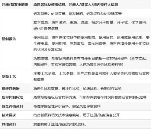 化妆品新原料注册备案怎么做？分享申报材料及注册流程(图3)