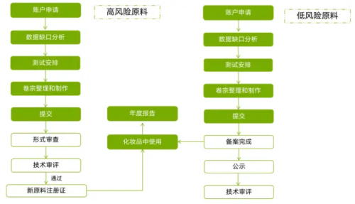 化妆品新原料注册备案怎么做？分享申报材料及注册流程(图4)
