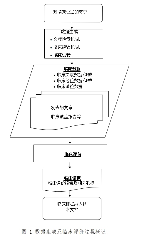 医疗器械临床评价技术指导原则(2021年第73号)(图1) 医疗器械临床评价技术指导原则(2021年第73号)(图1)
