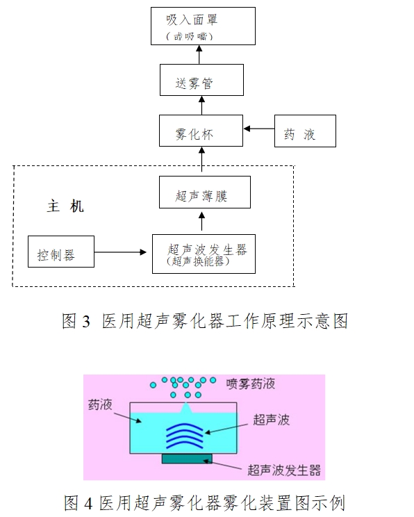 医用雾化器注册技术审查指导原则(2016年修订版)(2016年第22号)(图3) 医用雾化器注册技术审查指导原则(2016年修订版)(2016年第22号)(图3)