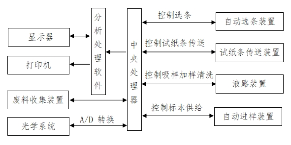尿液分析仪注册技术审查指导原则(2016年修订版)(2016年第22号)(图6) 尿液分析仪注册技术审查指导原则(2016年修订版)(2016年第22号)(图6)