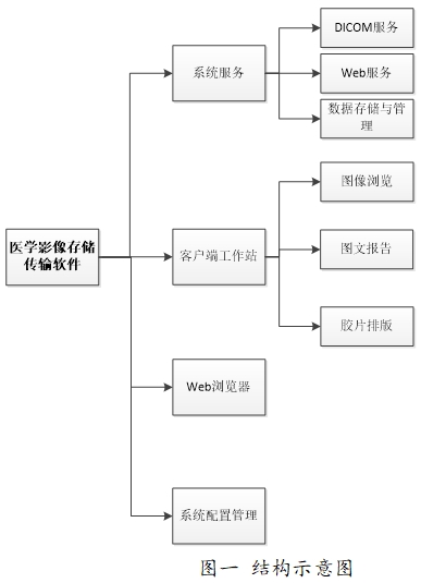 医学图像存储传输软件(PACS)注册技术审查指导原则(2016年第27号)(图1) 医学图像存储传输软件(PACS)注册技术审查指导原则(2016年第27号)(图1)