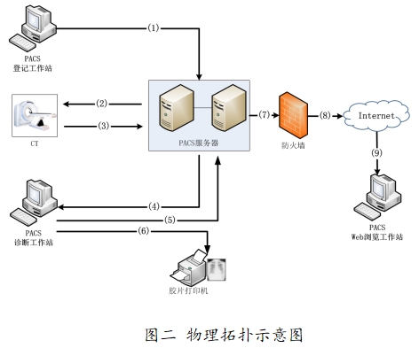 医学图像存储传输软件(PACS)注册技术审查指导原则(2016年第27号)(图2) 医学图像存储传输软件(PACS)注册技术审查指导原则(2016年第27号)(图2)