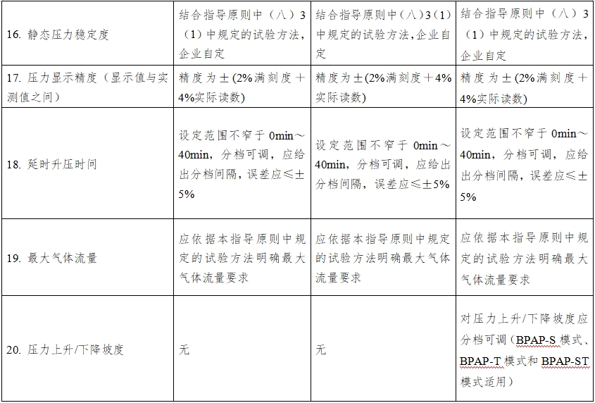 正压通气治疗机注册技术审查指导原则(2016年第27号)(图10) 正压通气治疗机注册技术审查指导原则(2016年第27号)(图10)
