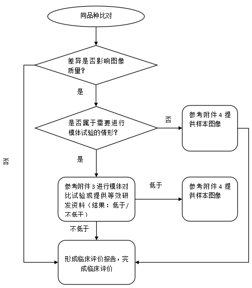 正电子发射/X射线计算机断层成像系统同品种临床评价注册审查指导原则(2023年第31号)(图4) 正电子发射/X射线计算机断层成像系统同品种临床评价注册审查指导原则(2023年第31号)(图4)