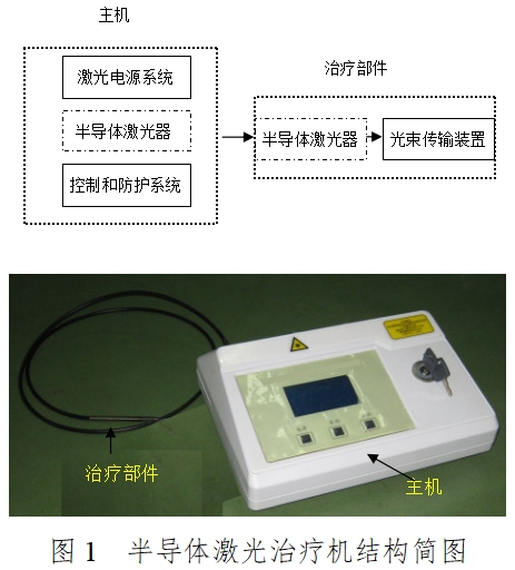 半导体激光治疗机(第二类)注册技术审查指导原则(2017年修订版)(2017年第41号)(图1) 半导体激光治疗机(第二类)注册技术审查指导原则(2017年修订版)(2017年第41号)(图1)