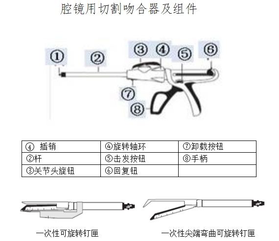 腔镜用吻合器产品注册技术审查指导原则（2017年第44号）(图1)