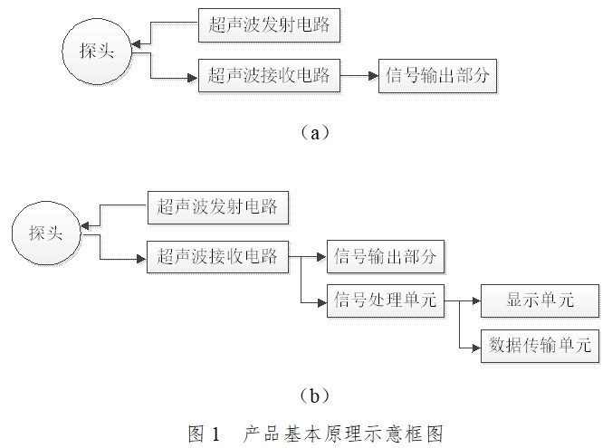 超声多普勒胎儿心率仪注册技术审查指导原则（2017年第60号）(图1)