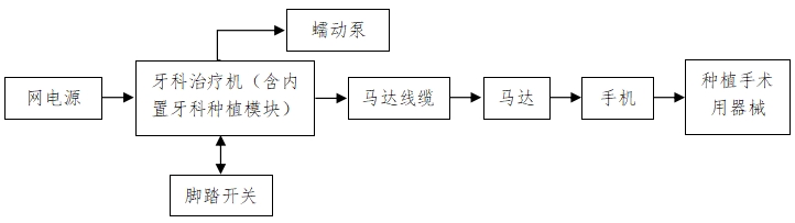 牙科种植机注册技术审查指导原则（2017年第124号）(图1)