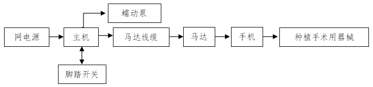 牙科种植机注册技术审查指导原则（2017年第124号）(图2)