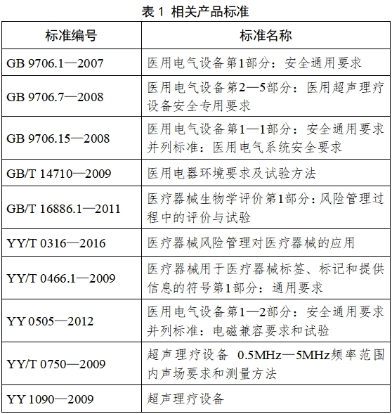 超声理疗设备注册技术审查指导原则(2017年修订版)(2017年第178号)(图2) 超声理疗设备注册技术审查指导原则(2017年修订版)(2017年第178号)(图2)