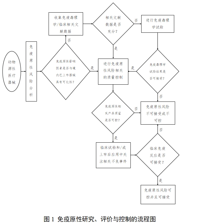 动物源性医疗器械注册技术审查指导原则（2017年修订版）（2017年第224号）(图4)