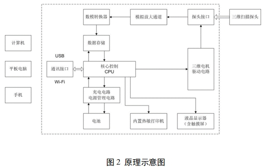 膀胱超声扫描仪注册审查指导原则(2023年第22号)(图2) 膀胱超声扫描仪注册审查指导原则(2023年第22号)(图2)