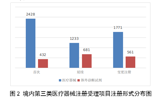 1707113320894080022.png 【国家药监局】2023年度医疗器械注册工作报告(图3)