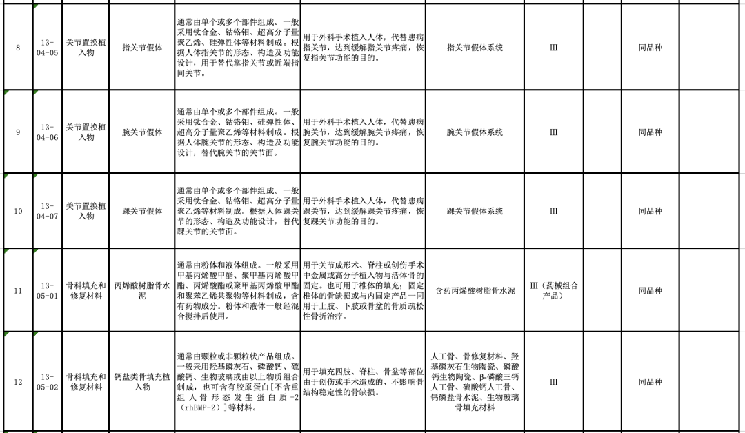 【CMDE】国家药监局器审中心关于发布医疗器械分类目录相关产品临床评价推荐路径(2024年增补)的通告(2024年第11号)(图5) 【CMDE】国家药监局器审中心关于发布医疗器械分类目录相关产品临床评价推荐路径(2024年增补)的通告(2024年第11号)(图4)