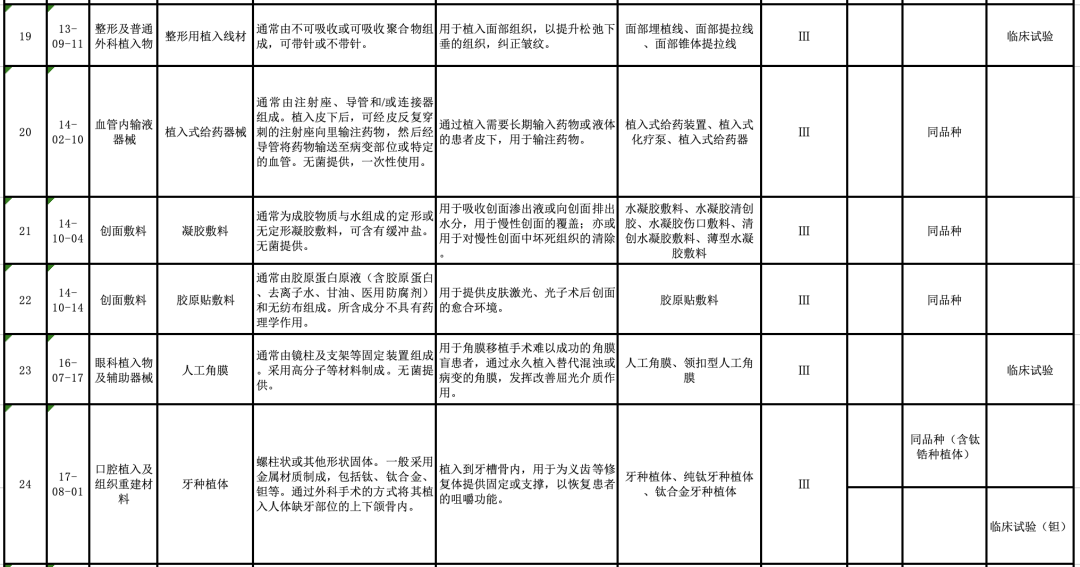 【CMDE】国家药监局器审中心关于发布医疗器械分类目录相关产品临床评价推荐路径(2024年增补)的通告(2024年第11号)(图7) 【CMDE】国家药监局器审中心关于发布医疗器械分类目录相关产品临床评价推荐路径(2024年增补)的通告(2024年第11号)(图6)