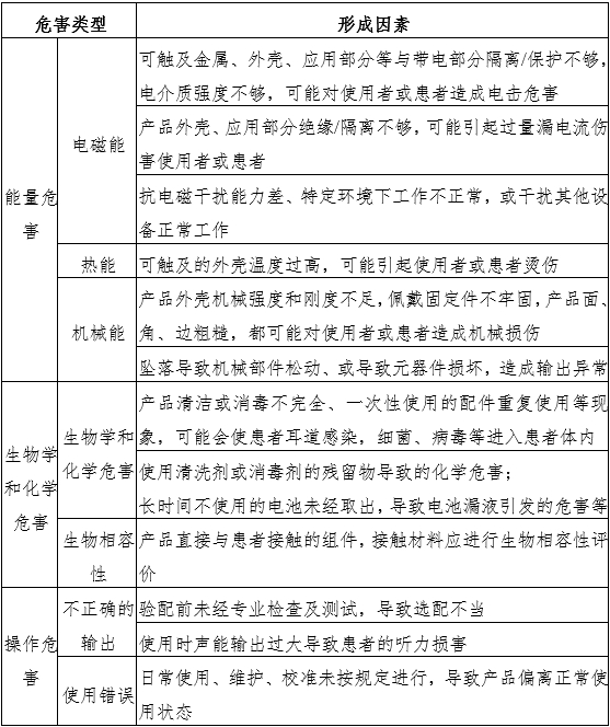 助听器注册审查指导原则(2024年修订版)(2024年第19号)(图3) 助听器注册审查指导原则(2024年修订版)(2024年第19号)(图3)