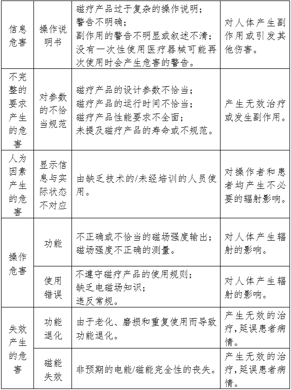 磁疗产品注册审查指导原则（2024年修订版）（2024年第19号）(图2)