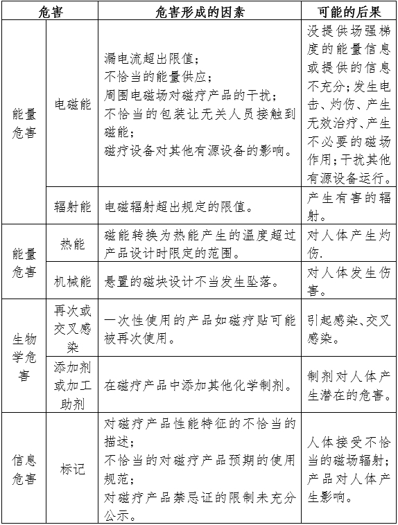 磁疗产品注册审查指导原则（2024年修订版）（2024年第19号）(图1)