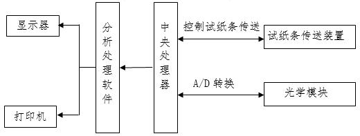 尿液分析仪注册审查指导原则(2024年修订版)(2024年第19号)(图2) 尿液分析仪注册审查指导原则(2024年修订版)(2024年第19号)(图2)