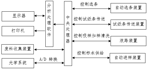 尿液分析仪注册审查指导原则(2024年修订版)(2024年第19号)(图3) 尿液分析仪注册审查指导原则(2024年修订版)(2024年第19号)(图3)
