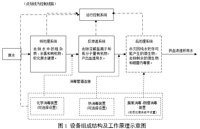 血液透析用水处理设备注册审查指导原则(2024年修订版)(2024年第19号)(图1) 血液透析用水处理设备注册审查指导原则(2024年修订版)(2024年第19号)(图1)