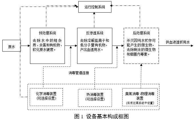 血液透析用水处理设备注册审查指导原则(2024年修订版)(2024年第19号)(图2) 血液透析用水处理设备注册审查指导原则(2024年修订版)(2024年第19号)(图2)