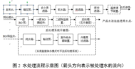 血液透析用水处理设备注册审查指导原则(2024年修订版)(2024年第19号)(图3) 血液透析用水处理设备注册审查指导原则(2024年修订版)(2024年第19号)(图3)