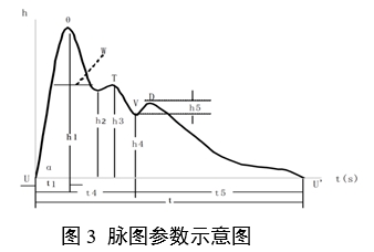 中医脉诊设备产品注册审查指导原则(2024年第21号)(图3) 中医脉诊设备产品注册审查指导原则(2024年第21号)(图3)