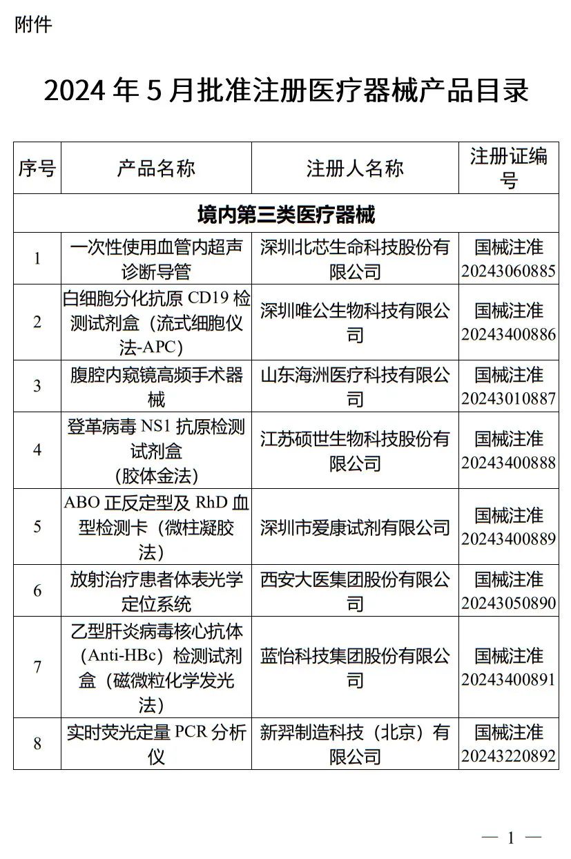 5月，国家药监局批准注册265个医疗器械产品(图2)