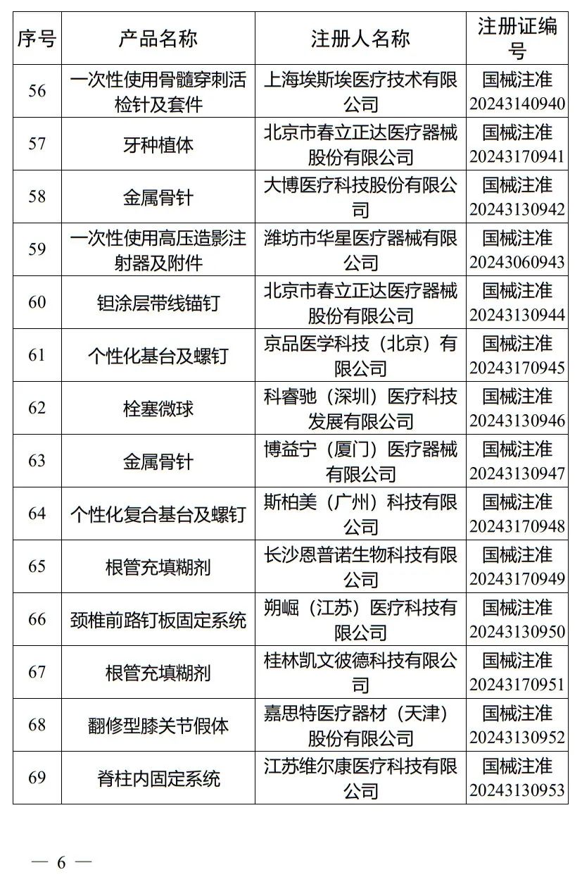 5月，国家药监局批准注册265个医疗器械产品(图7)