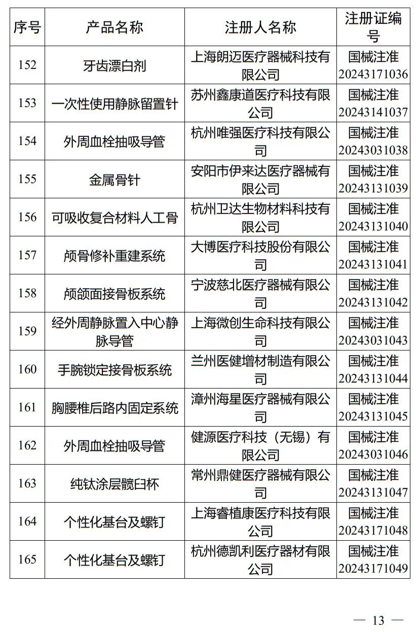 5月，国家药监局批准注册265个医疗器械产品(图14)