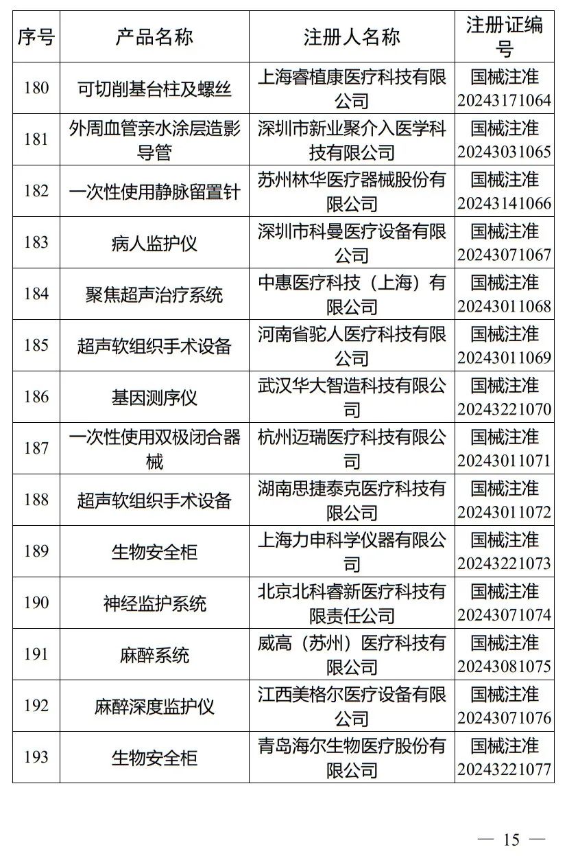 5月，国家药监局批准注册265个医疗器械产品(图16)