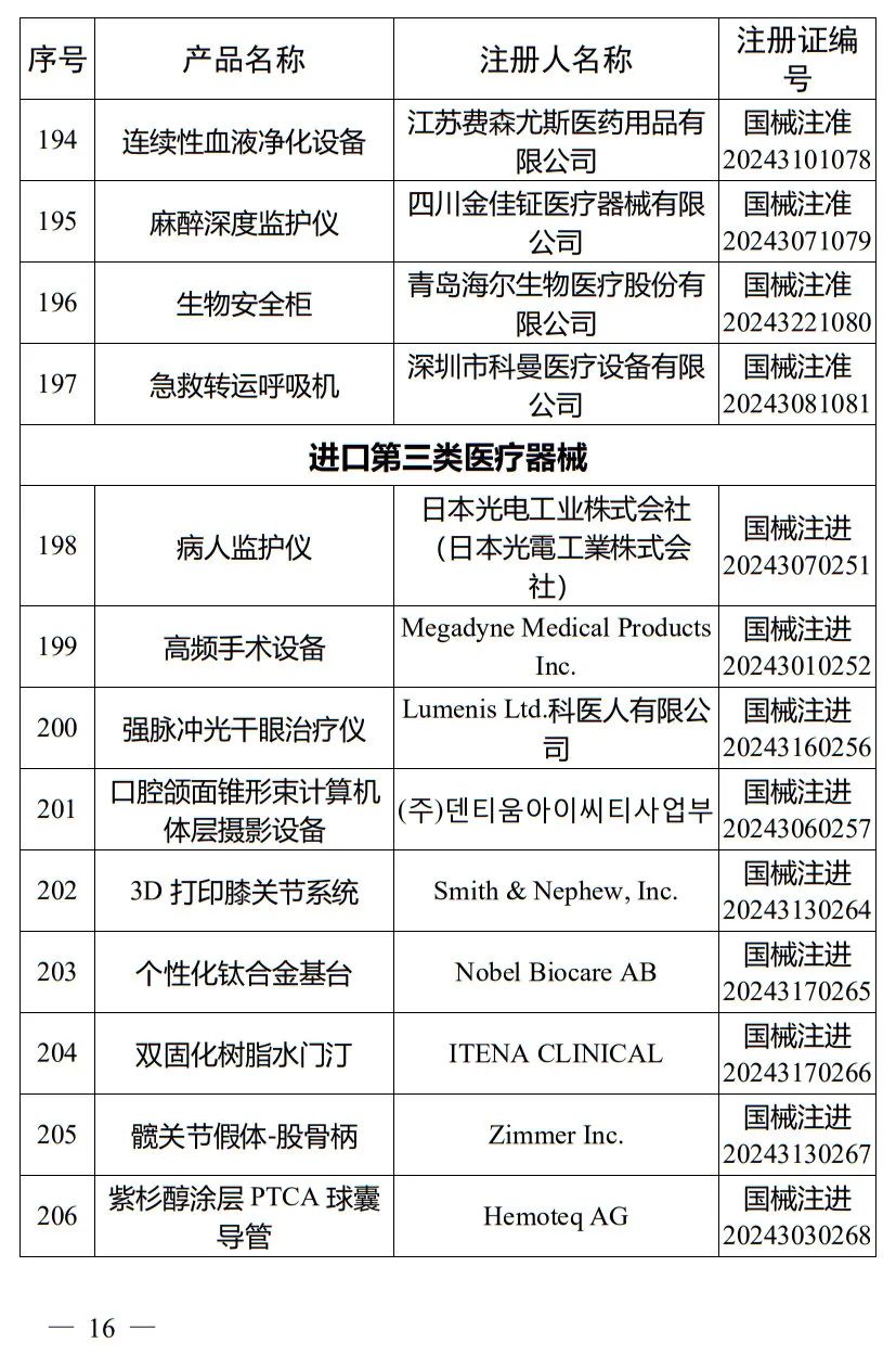 5月，国家药监局批准注册265个医疗器械产品(图17)