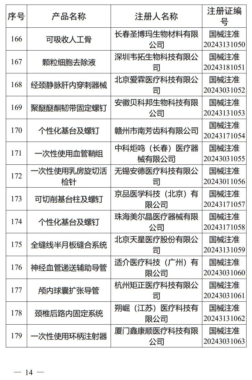 5月，国家药监局批准注册265个医疗器械产品(图15)