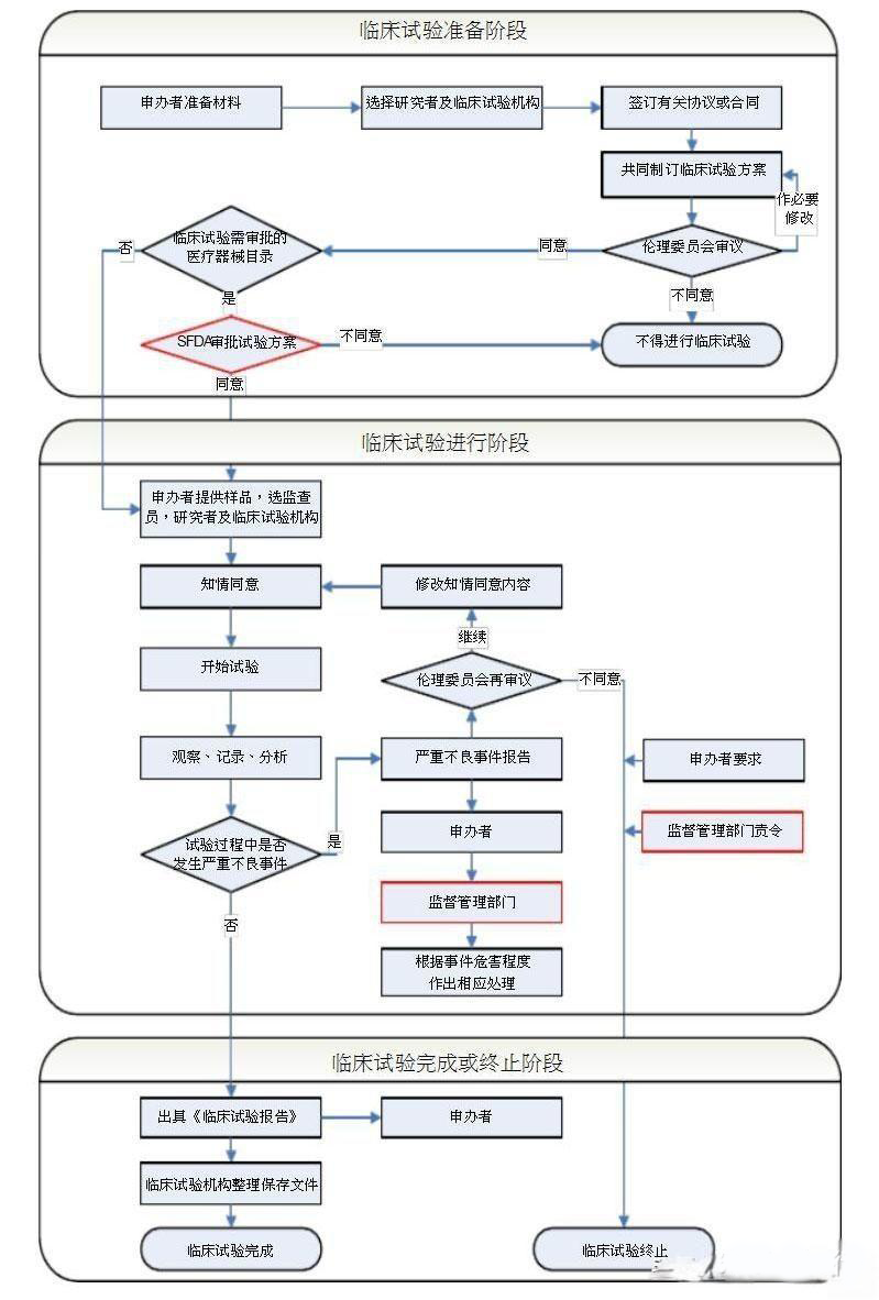 医疗器械临床试验与同品种临床评价路径的区别?(图2) 医疗器械临床试验与同品种临床评价路径的区别(图2)
