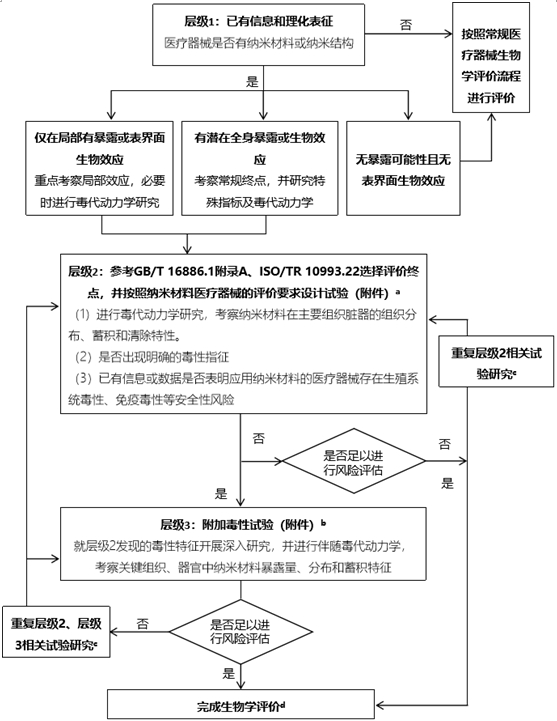 应用纳米材料的医疗器械安全性和有效性评价指导原则第三部分生物相容性毒理学评价(2024年第23号)(图1) 应用纳米材料的医疗器械安全性和有效性评价指导原则第三部分生物相容性毒理学评价(2024年第23号)(图1)