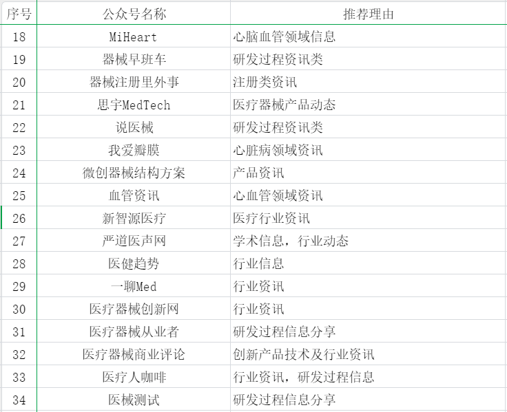 55个医疗器械从业者可能关注的公号分享(图2) 55个医疗器械从业者可能关注的公众号分享(图2)