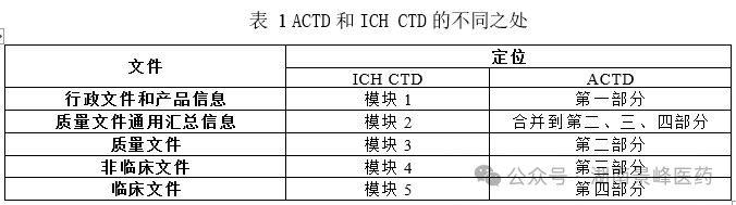 东南亚药品注册流程及申报资料要求(图6) 东南亚各国药品注册流程及申报资料要求(图1)
